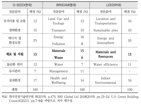 G-SEED, BREEAM, LEED의 전문분야별 배점 정리