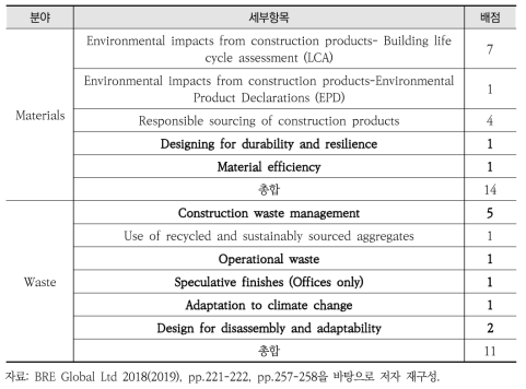 영국의 녹색건축 인증제도(BREEAM) 중 Materials & Waste 분야