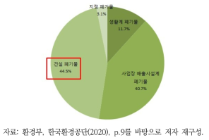 전국 폐기물 종류별 발생 현황(2019년)