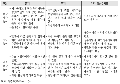 중간처리업체의 폐기물 성상별 재활용 문제점