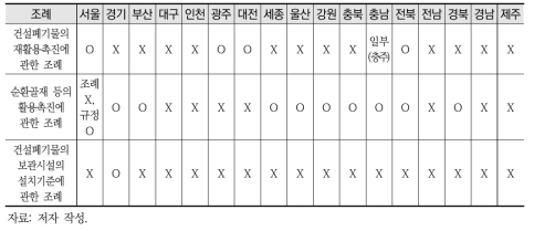 건설폐기물 관련 조례 17개 광역시도 시행 여부