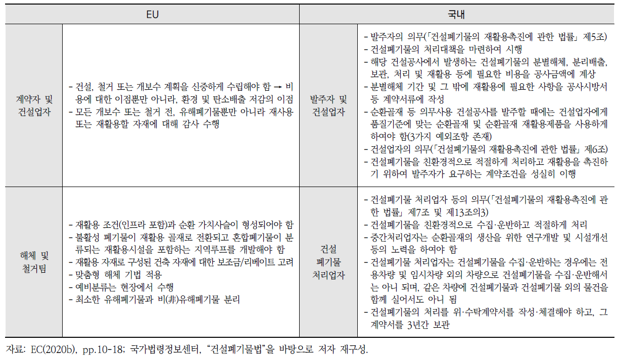 EU와 국내 건축 부문 순환경제 이행주체별 역할 비교(계속)