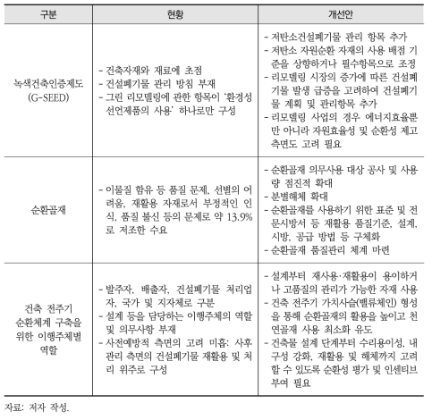 건축 부문 순환체계 개선안 요약