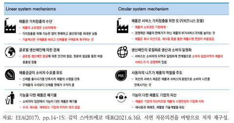 자원순환형 공유경제 메커니즘 비교