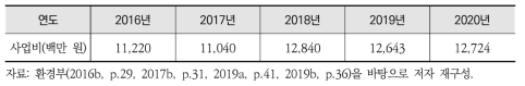 환경부 환경교육 강화 사업예산