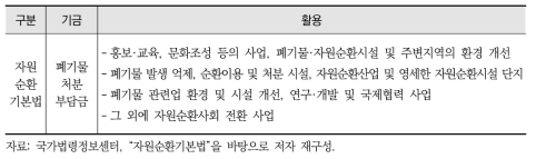 유관 법률 내 기금의 활용 용도(예시)