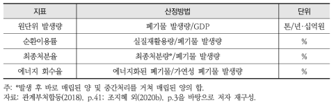 󰡔제1차 자원순환기본계획(2018-2027)󰡕 내 국가 자원순환 지표 현황