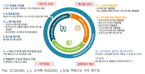 EU 순환경제 모니터링 프레임워크