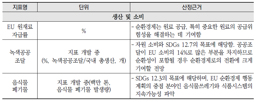 EU 순환경제 모니터링 지표 현황