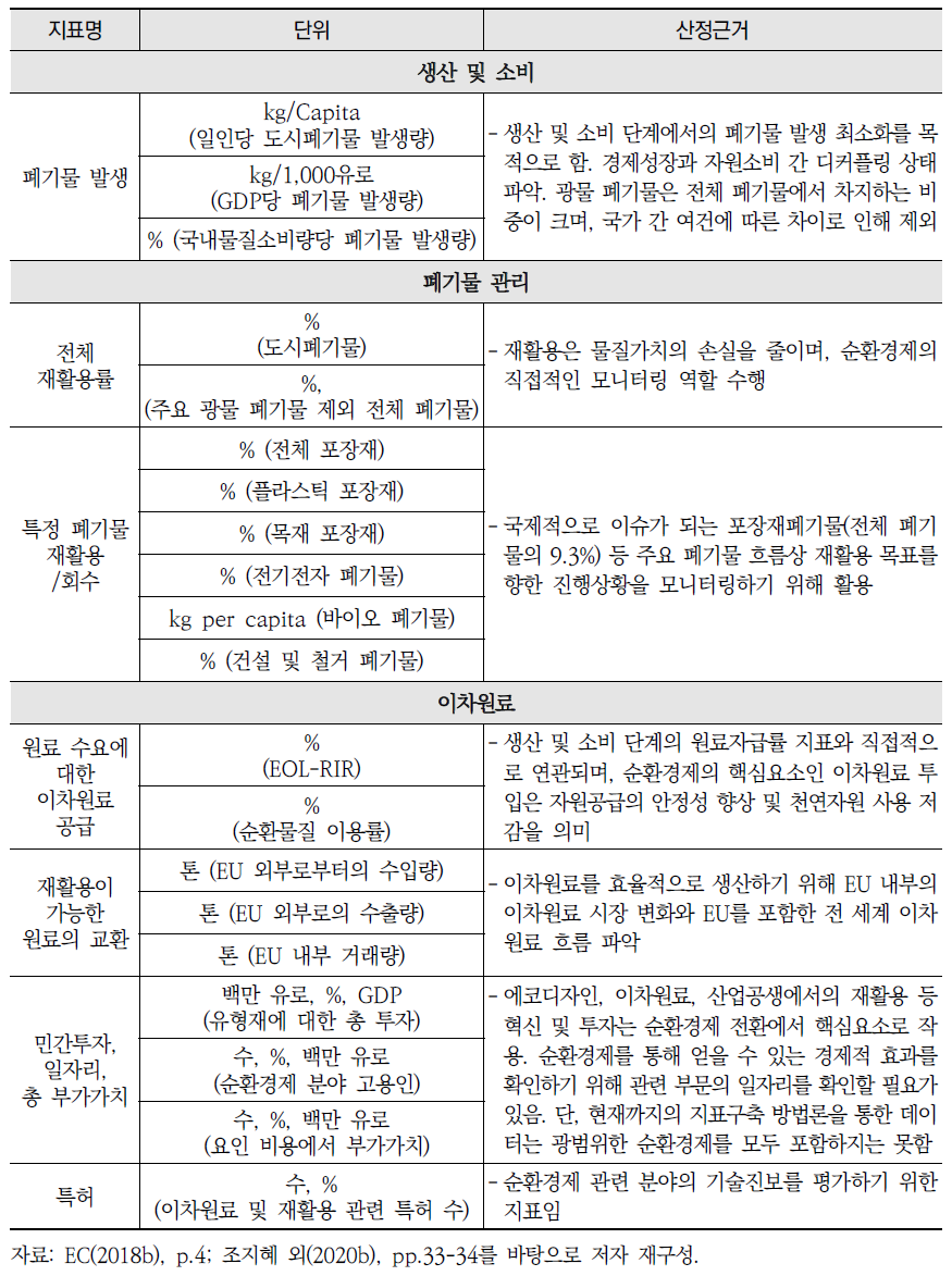 EU 순환경제 모니터링 지표 현황(계속)