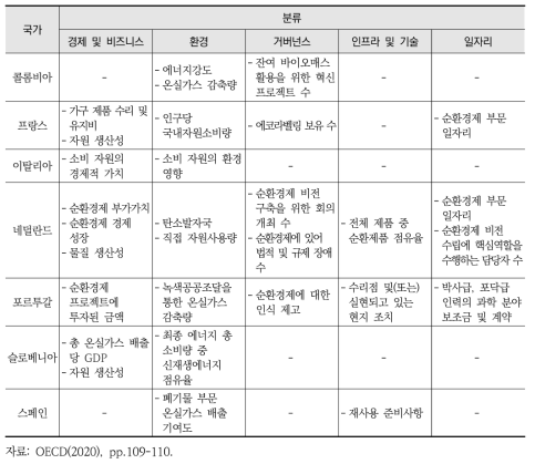 국가 모니터링 프레임워크 지표 선정