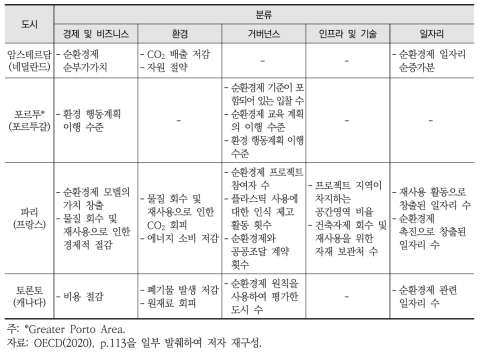 국외 도시별 순환경제 모니터링 지표