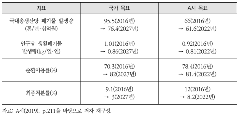 A시 자원순환 지표 및 목표