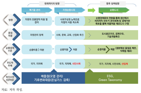 순환도시로의 발전 방향