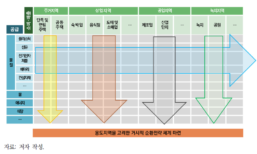 순환도시 정립의 중장기 체계