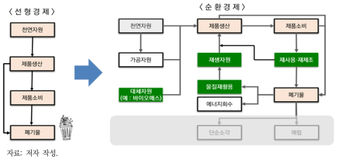 선형경제에서 순환경제로의 전환 체계