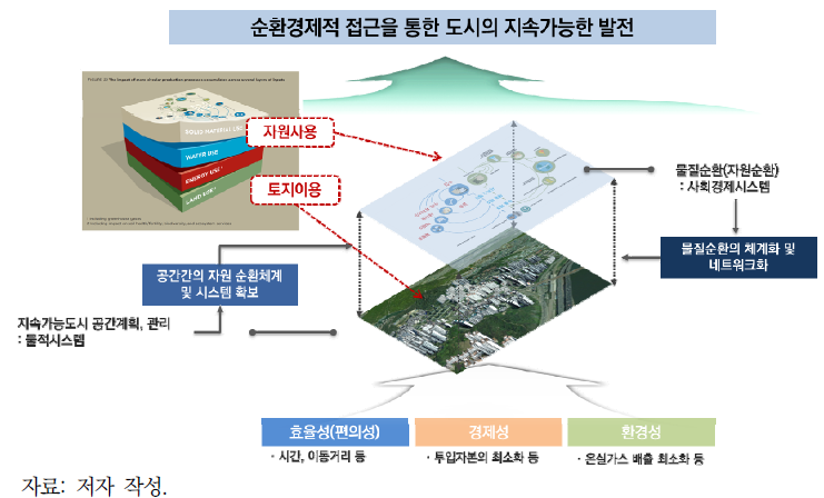 본 연구의 개념도