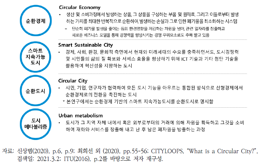 본 연구에서의 주요 용어별 개념적 정의