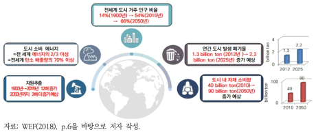 전 세계 도시지역 현황 및 전망