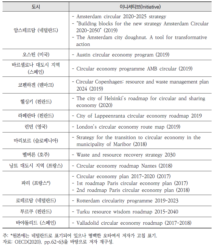 순환도시 이니셔티브 수립 현황