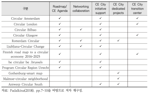 세계 주요 도시별 순환도시 전략