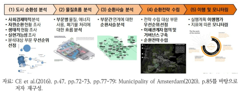 암스테르담 순환도시 전환을 위한 프레임워크 수립절차