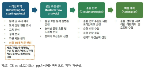 빌바오 & 비스카야 순환도시 전환을 위한 프레임워크 수립절차