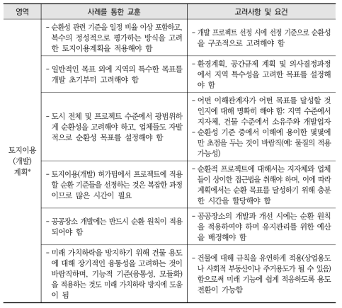 순환경제 기반의 도시 공간계획 전환을 위한 고려사항