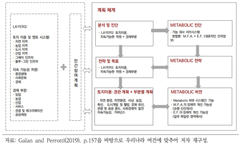 시에라 칼데로나 전략계획(SCSP) 기반의 계획체계