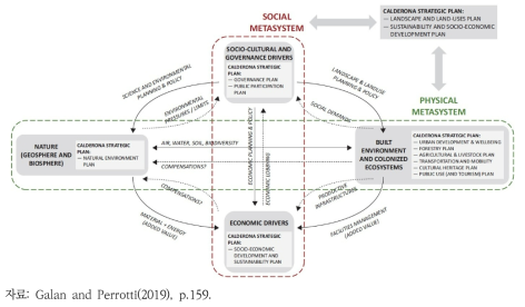 SCSP의 사회적, 물리적 메타시스템의 연계 모델