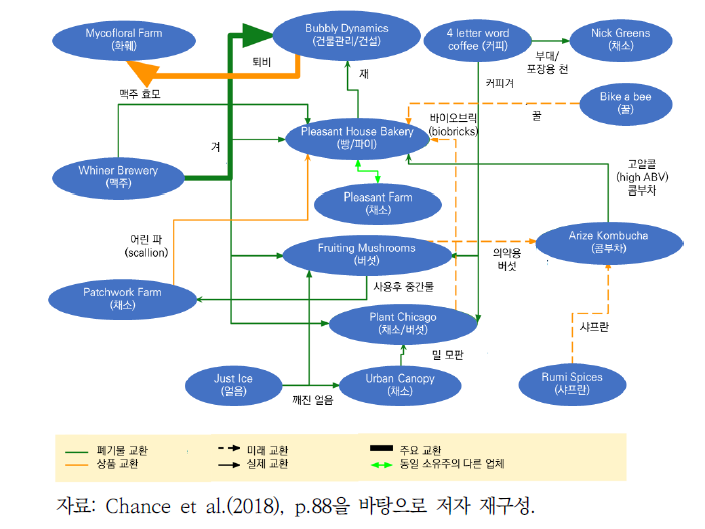 더플랜트 물질흐름 분석