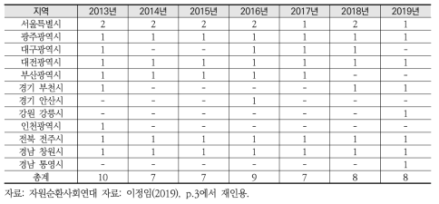 자원순환마을 만들기 연도별 추진현황