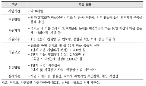 경기도 ‘자원순환마을만들기’ 사업 개요