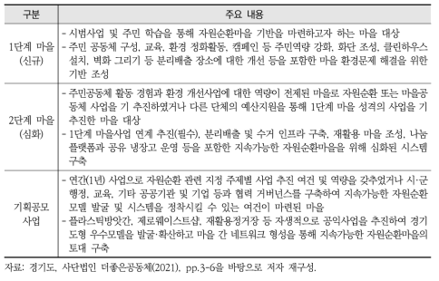 경기도 ‘자원순환마을만들기’ 사업 유형