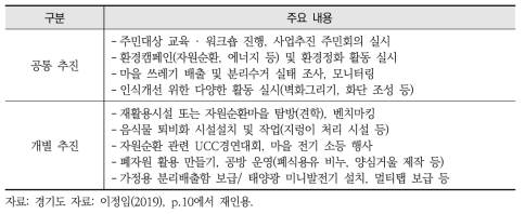 경기도 자원순환마을사업 유형별 추진 실적