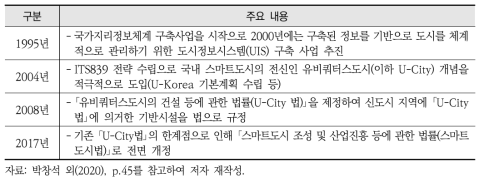 국내 스마트도시 정책 흐름