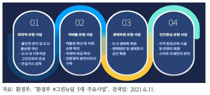 스마트 그린도시 4대 사업분야