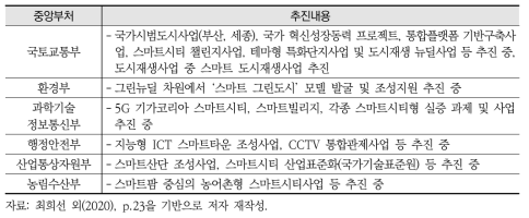 정부 부처별 스마트도시 사업