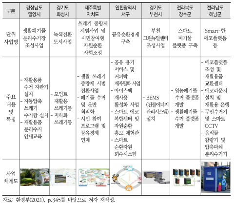 스마트 그린도시 관련 사업사례