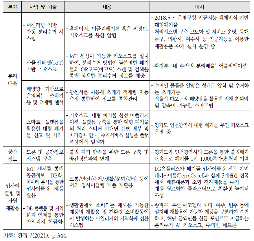 스마트 그린도시 관련 사업·기술 추진현황