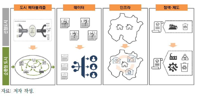 순환경제 기반 스마트 지속가능 도시 추진 방향