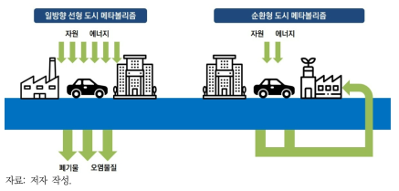 선형 도시 메타볼리즘(좌)과 순환형 도시 메타볼리즘(우)