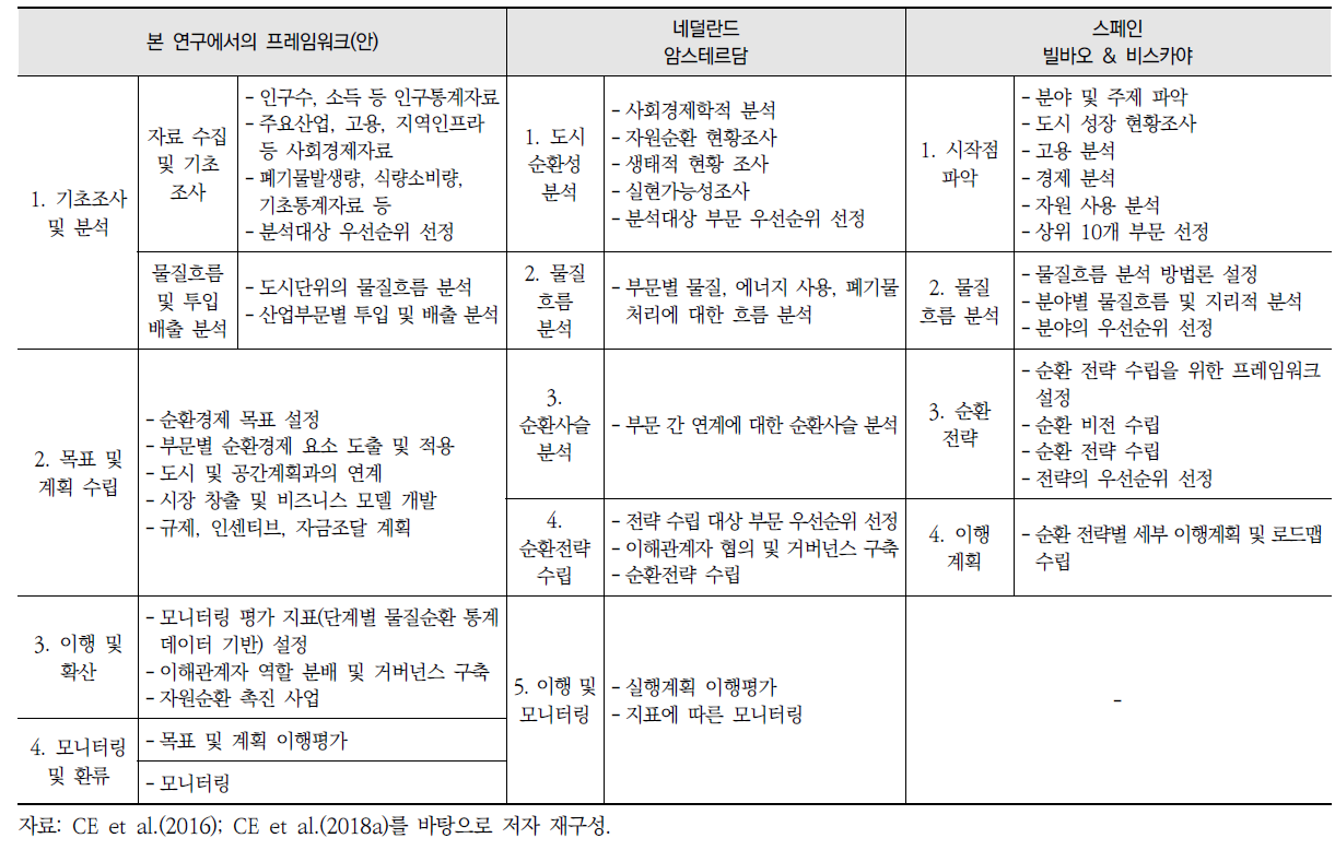 본 연구에서의 순환도시 체계 구축을 위한 프레임워크(안)과 주요 국외 도시 프레임워크간 비교