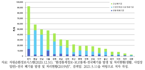 전국 17개 시도 폐기물 유형별 발생량(2019년)