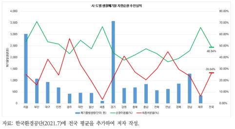 전국 생활폐기물 발생량, 순환이용률, 최종처분율 실적