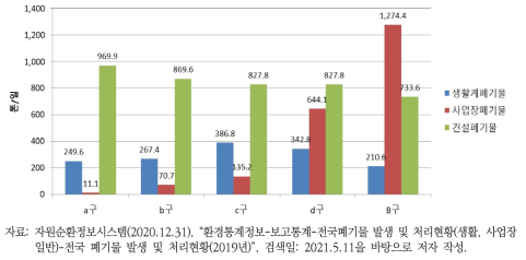 A시 구별 폐기물 유형별 발생량(2019년)