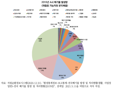 2019년 A시 생활폐기물 종류별 발생 비율