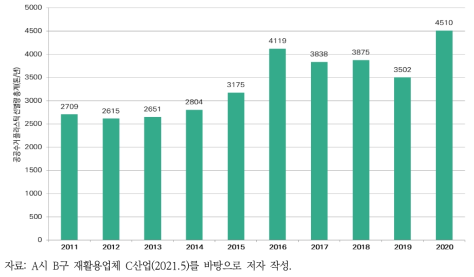 A시 B구 공공수거 플라스틱 선별량(2011~2020년)