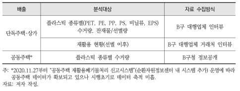 A시 B구 플라스틱 자료 수집