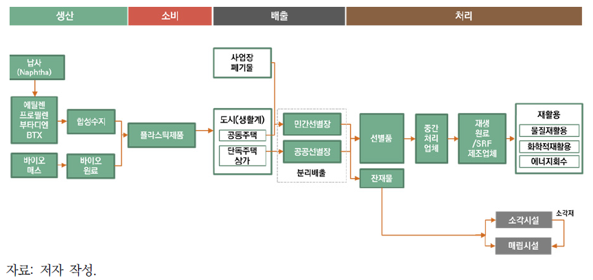 도시 내 일반적인 플라스틱 물질흐름